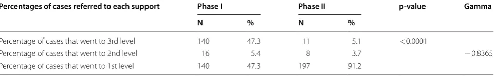 Table 2 Classification of cases by priority (N = 991)