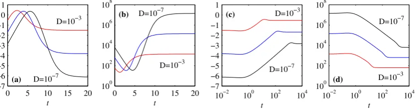 Figure 7As theoretically predicted above, we see much larger difference between the initial and ﬁnal statescompared with the off-quenching case [and both broadly following theS takes its maximum values at times 2.4, 4.0, and 5.5, very close to where shows 