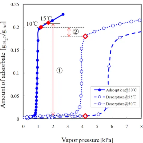 Figure 1. Schematic diagram of hybrid adsorption chiller cycle with MBP. 