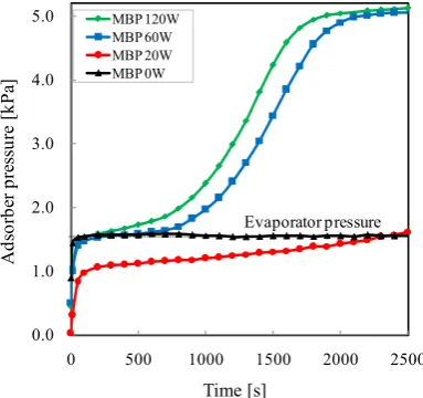 Figure 5. Time variation of cooling heat output for different MBP powers at 15˚C (a) and 10˚C (b)