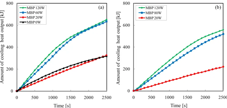 Figure 7. Time variation of cooling heat for different MBP powers at 15˚C (a) and 10˚C (b)