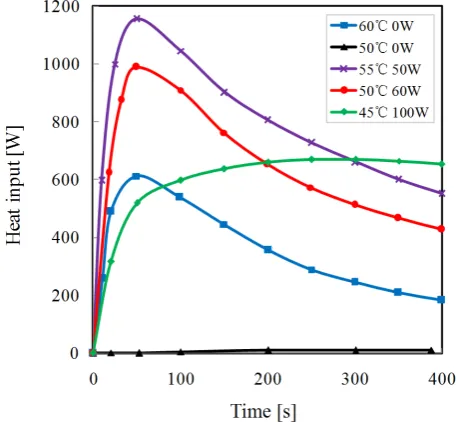Figure 9. Effect of MBP power on the cooling heat output and the COPelectricity at 15˚C
