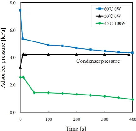 Figure 11. Effect of MBP power on the adsorber pressure in the desorption step. 
