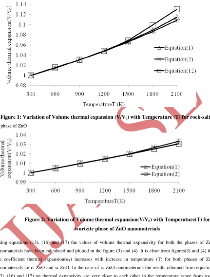 Figure 1: Variation of Volume thermal expansion (V/V0) with Temperature (T) for rock-salt 