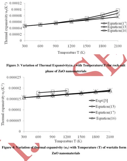 Figure 3: Variation of Thermal Expansivity(αT) with Temperature(T) for rock-salt 