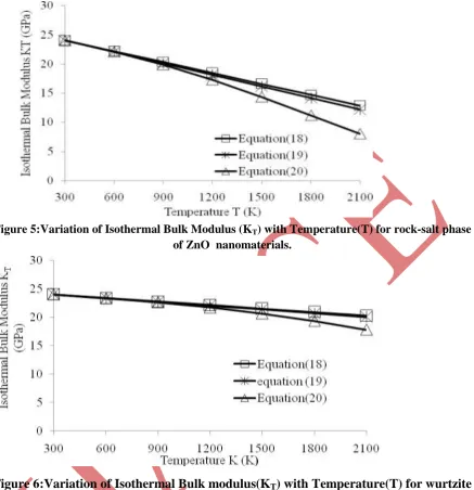Figure 5:Variation of Isothermal Bulk Modulus (KT) with Temperature(T) for rock-salt phase of ZnO  nanomaterials