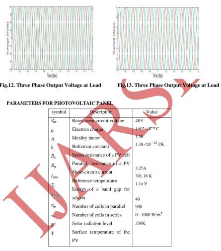 Fig.12. shows there phase voltage at load and this will be interconnected to utility grid by using the bidirectional  converter it will be controlled by using p-q controller