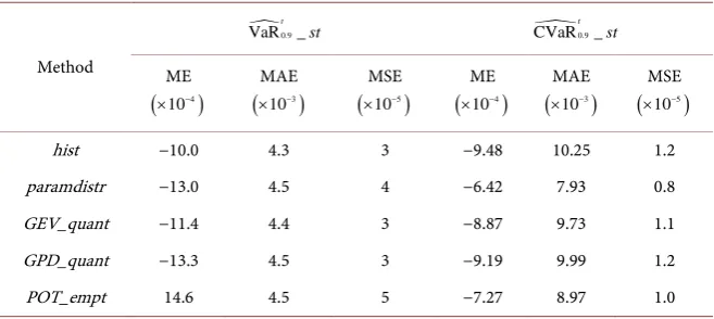 Table 9. The prediction errors of VaR t0.9 and CVaR t0.9  (standard method). 