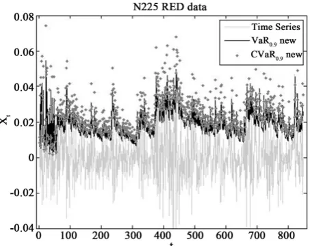 Figure 2. Simulated and predicted values (last 5 values) of dynamic risk measures with new method