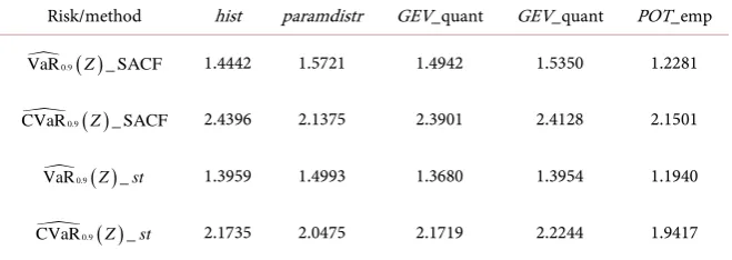 Table 2. The estimates of the statics VaR( )0.9Z , CVaR( )0.9Z . 