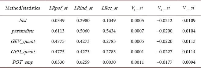 Table 4. The results of the analysis of the dynamic risk measures estimations (standard method)