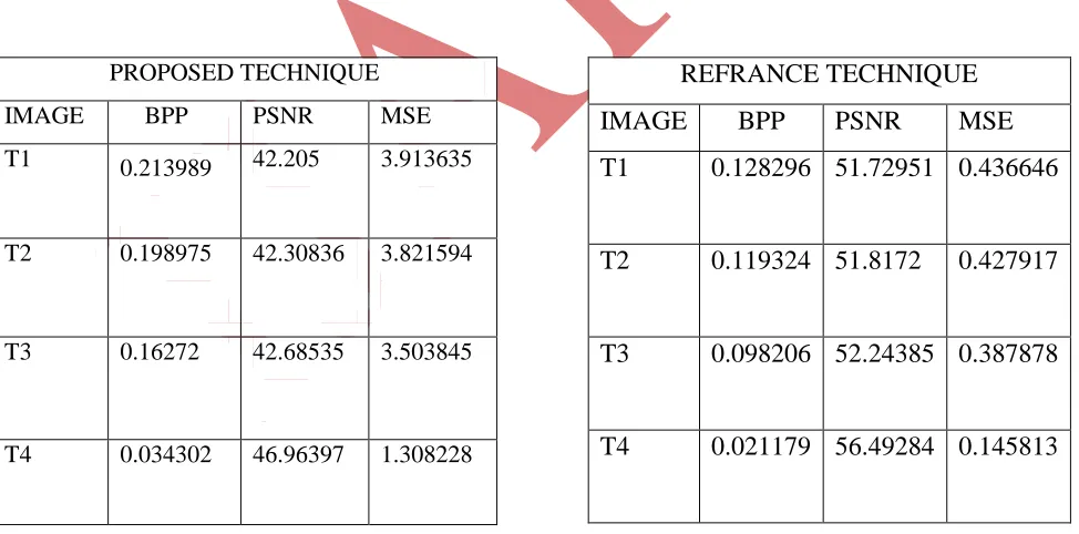 Fig 5: BPP, PSNR, MSE values for proposed method                     Fig 6: BPP, PSNR, MSE values for reference method               