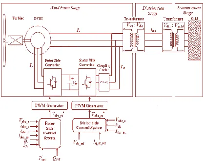 Fig. 4.Equivalent circuit of DFIG. (a) d-axis model. (b) q-axis model. 