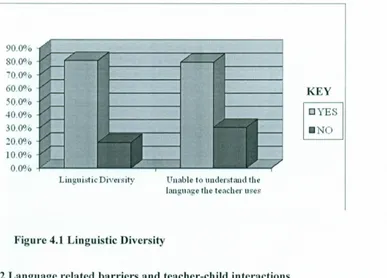 Figure 4.1 Linguistic Diversity