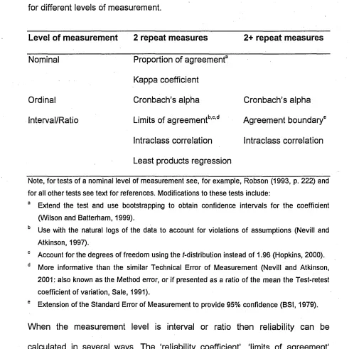 Table 1. Tests for the assessment of repeated measures reliability appropriate 