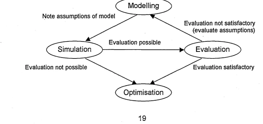 Figure 1. The relationship between the components of mathematical modelling: 