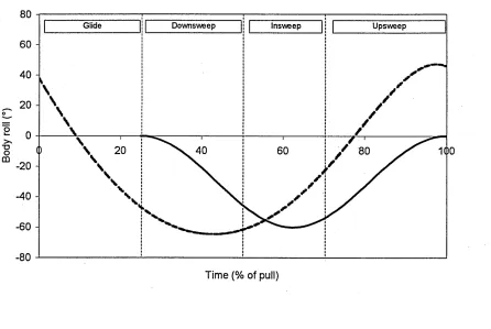 Figure 2. Body roll angles during the front crawl pull. Dashed line: breath- 
