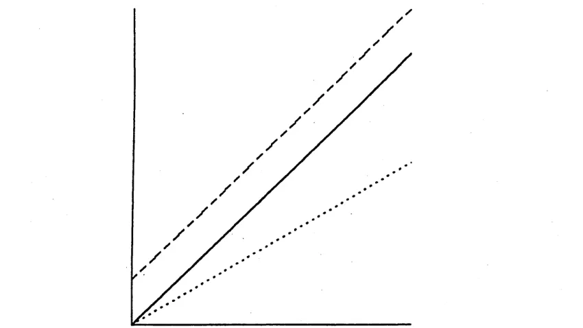 FIGURE 1 Plots illustrating (a) line of identify (solid line), (b) regression with no bias (solid 