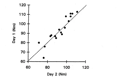 FIGURE 3 Scatter plot to illustrate the linear trend (r=0.92) between the two repeated mea­