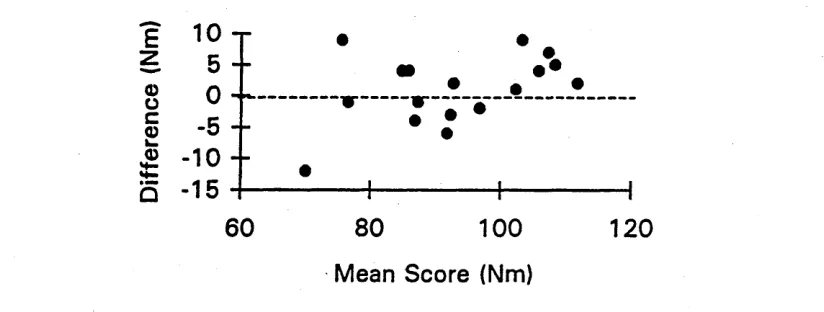 FIG U R E 4 Differences between each pair of repeated measurements of PTE plotted against the mean score of each pair for assessment of additive or multiplicative error in the use of LOA.