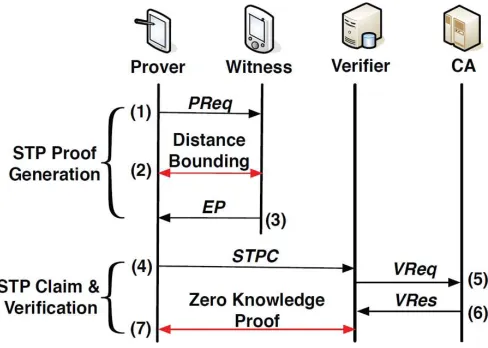 Fig. 2 gives an overview of the two phases and the majorcommunication steps involved.  