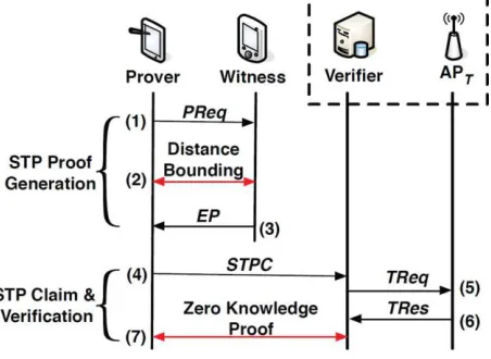 Fig 3: STAMP protocol with trusted wireless AP. 