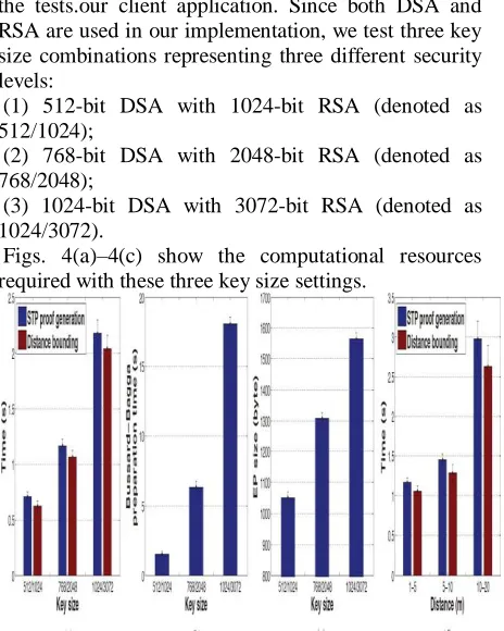 Fig. 4(d) shows the results of our testing with the 768/ 2048 key size setting. As expected, the communication distance negatively affects the STP proof generation time as well as the distance bounding time