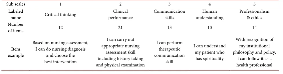 Table 1. Proposed preliminary Korean nurses’ core competency scale. 