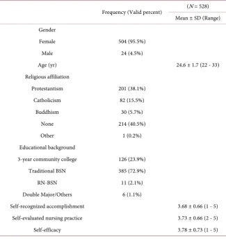 Table 2. General characteristics of respondents. 