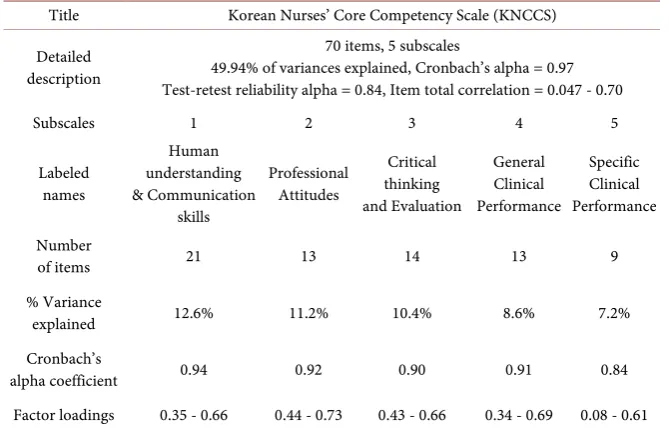 Table 3. The finalized Korean nurses’ core competency scale. 