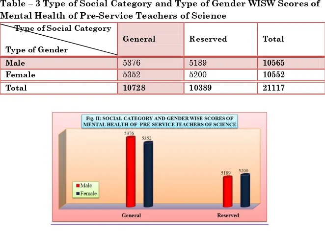 Table – 3 Type of Social Category and Type of Gender WISW Scores of 