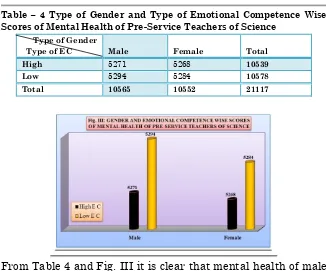 Table – 5 Type of Social Category and Type of Emotional Competence - Wise Scores of Mental Health of Pre-Service Teachers of Science 