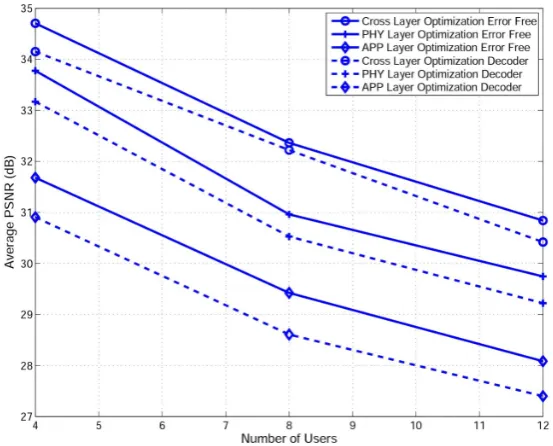 Figure 2. Average media video quality vs. number of users.