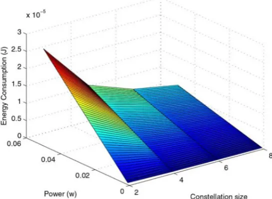 Figure 3. Bit error rate under different power and constellation size. 