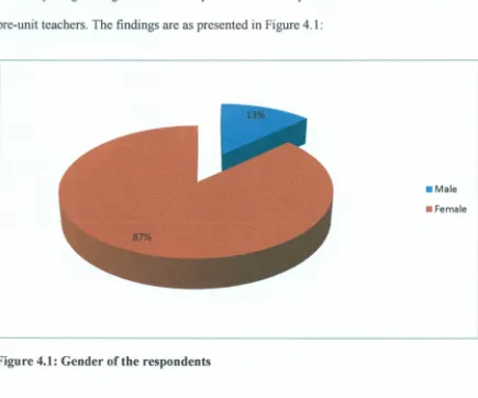 Figure 4.1: Gender of the respondents
