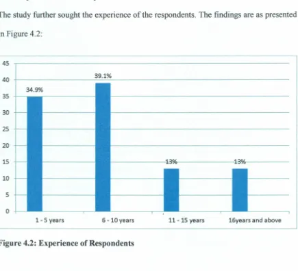 Figure 4.2: Experience of Respondents