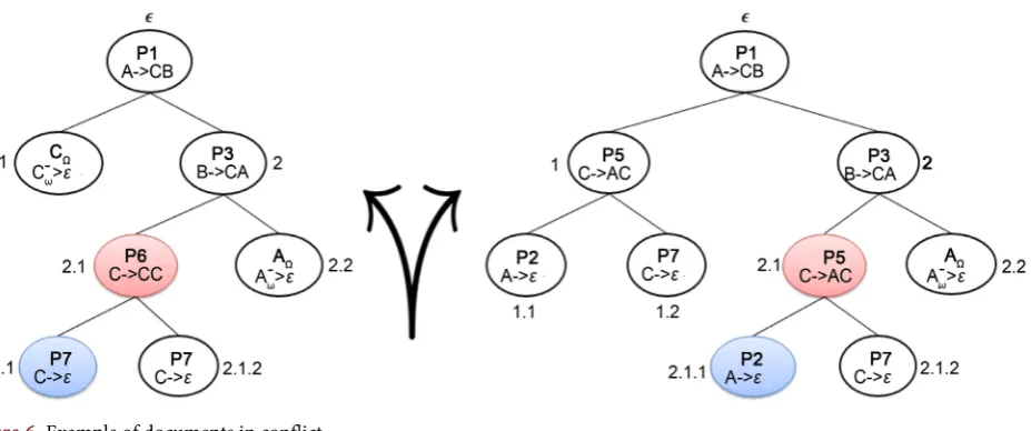 Figure 6. Example of documents in conflict. 