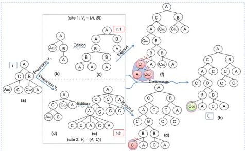Figure 8. An edition with conflicts and corresponding consensus. 