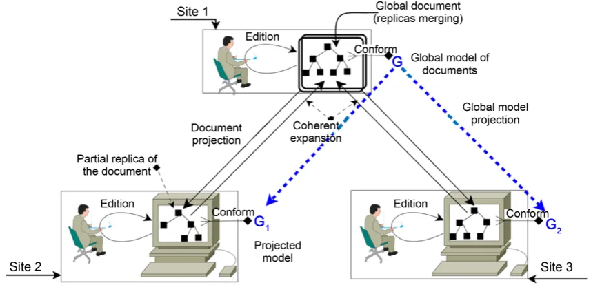 Figure 1. The desynchronized cooperative editing of partial replicas of a structured document
