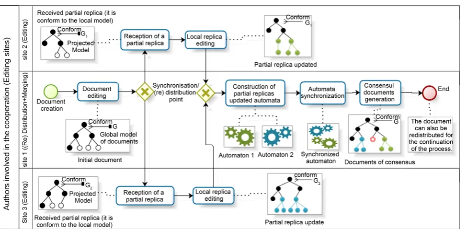 Figure 2. An orchestration diagram of an asynchronous cooperative editing workflow. 