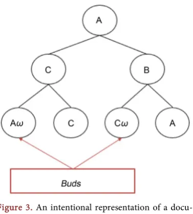 Figure 3. An intentional representation of a docu- ment containing buds. 