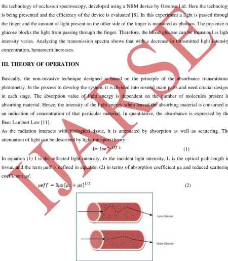 Figure 1: Affect Of Glucose on Light Path [9] 