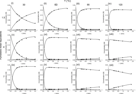 Fig. 5Concentration-time profiles from simultaneous parameter fitting, points = experiments ■ 2,4-DF 1, ● ortho-3, ● para-4, ▼ bis-5, lines =model using Table 1 kinetic parameter estimates (i–xii).