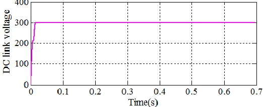 Fig. 20. Voltage across wind generator under voltage swell. 