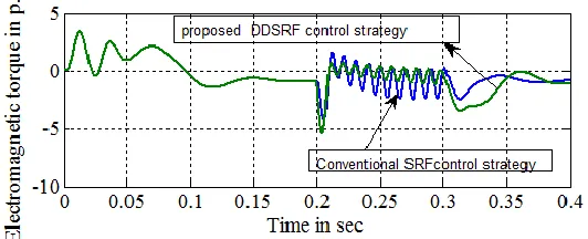 Fig. 26. Voltage across wind generator under LG fault. 