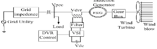 Fig. 1. Grid code requirements for LVRT With the fast raise in installation of wind generators, One of the most important grid code requirements set 