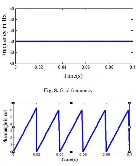 Fig. 8. Grid frequency. 