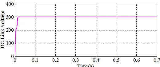 Fig. 15. Induction Generator Electromagnetic torque oscillations under voltage sag. 