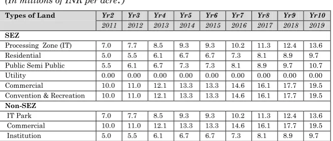 Table 10: Income from Developed Land (Option1) 