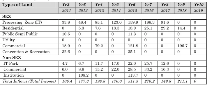 Table 12: Lease Rents (Option 2) 